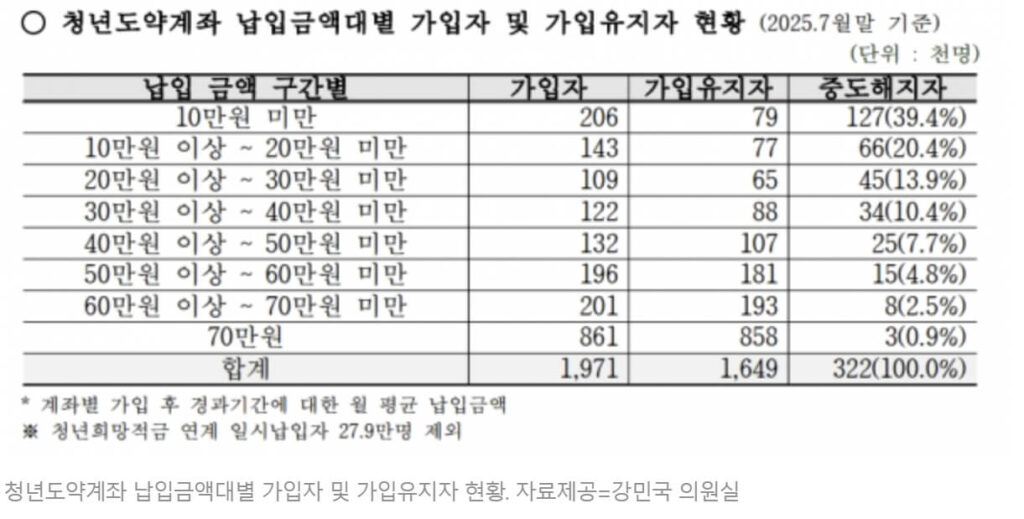 청년도약계좌 해지율 현황