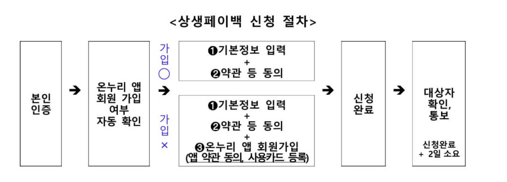 상생페이백 실적 기준