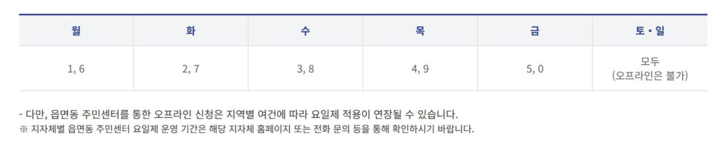 민생회복 소비쿠폰 2차