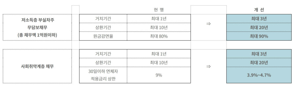 저소득 자영업자 연체자 빚 최대 90% 탕감