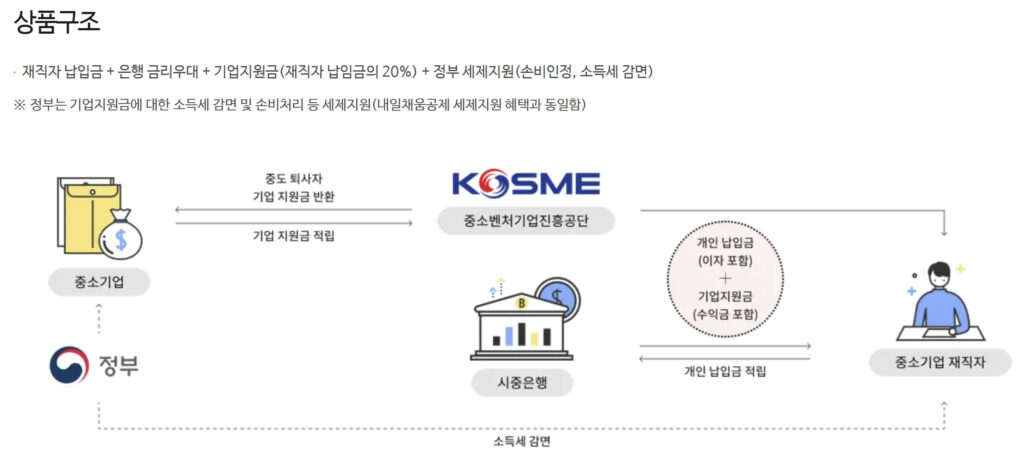 중소기업 재직자 우대 저축공제
