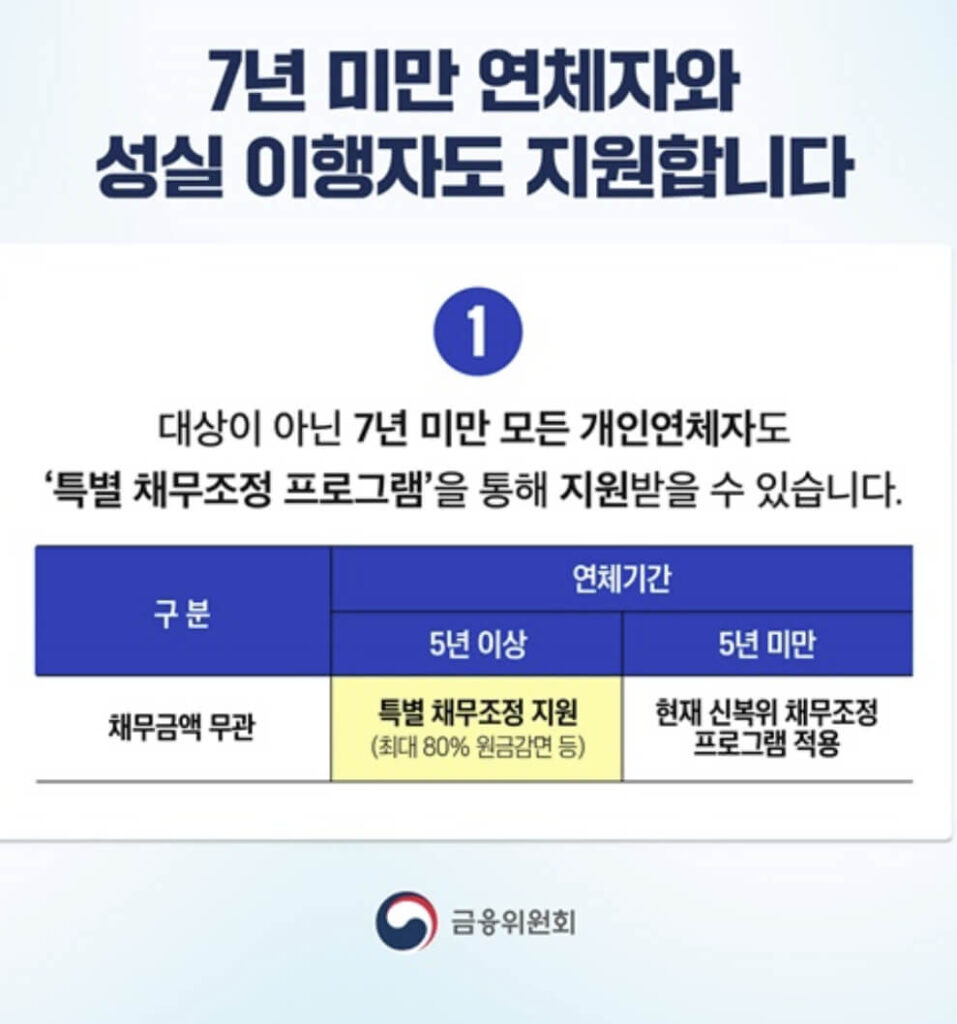 새도약기금 대상자 신청 조건