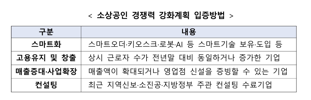 소상공인 성장촉진 보증부 대출 경쟁력 강화계획 입증방법