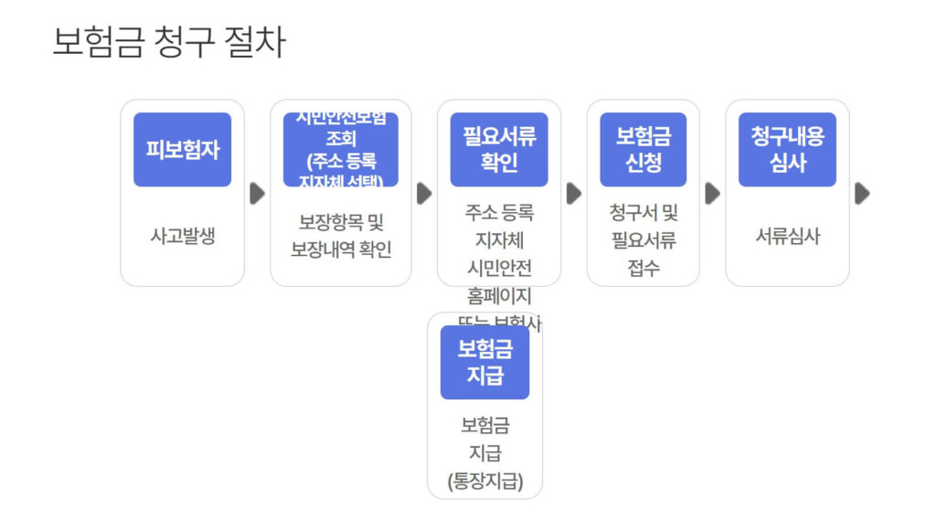 시민안전보험 보장내용