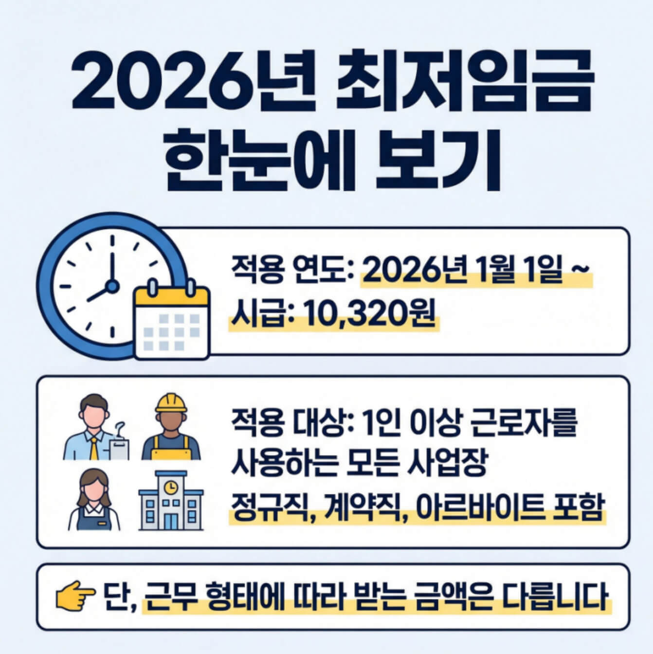 2026년 최저임금 시급·월급·주휴수당 계산 총정리