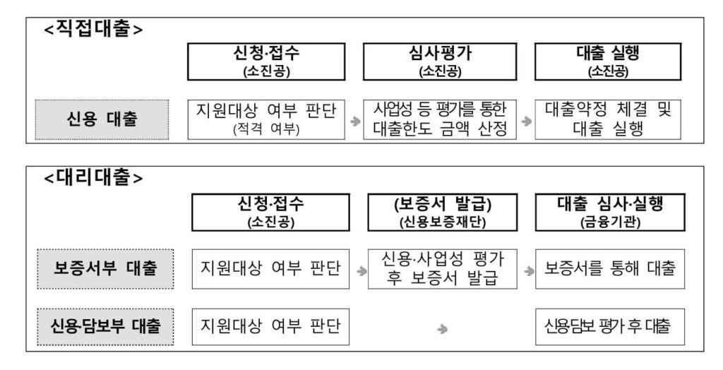 소상공인 대환대출
