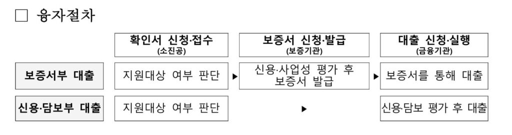 소상공인 정책자금