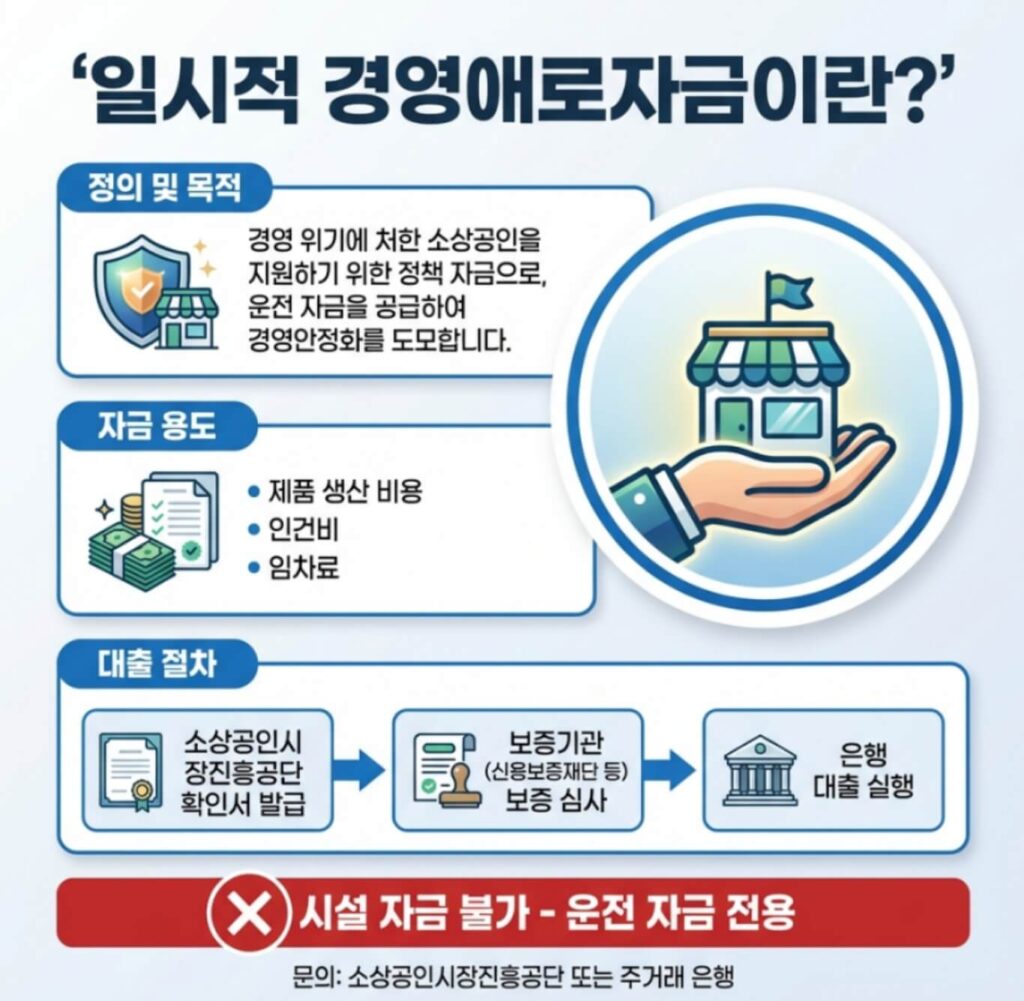 일시적 경영애로자금