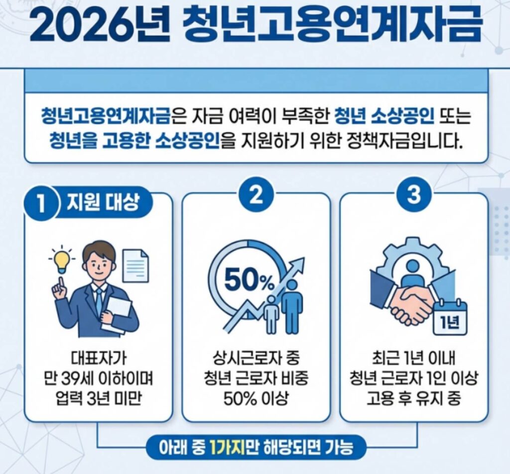 청년고용연계자금