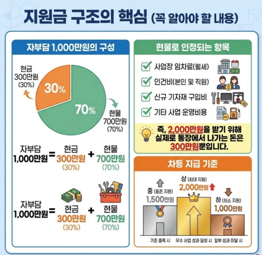 2026년 소상공인 경영개선 지원금