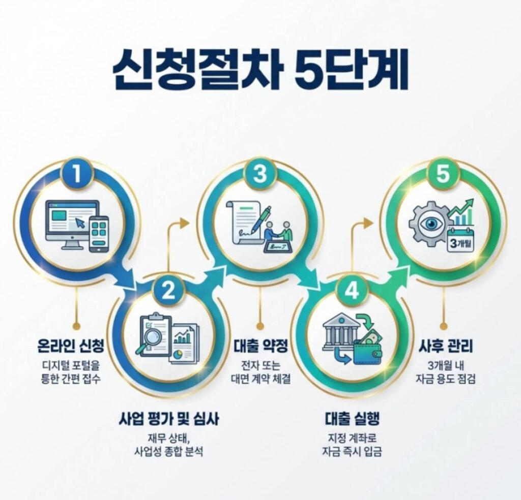 신용취약소상공인자금