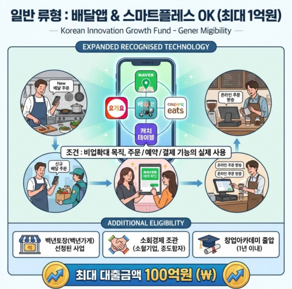 혁신성장촉진자금 신청