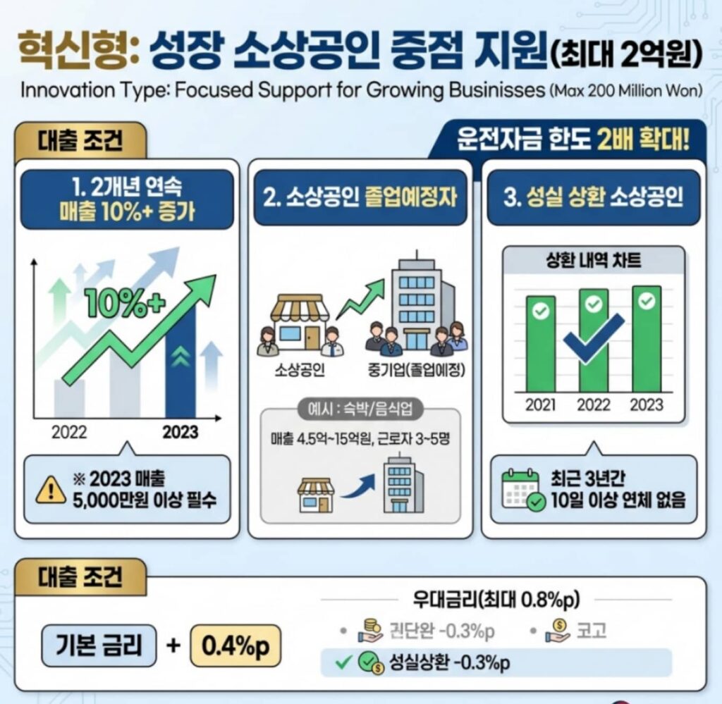혁신성장촉진자금 신청