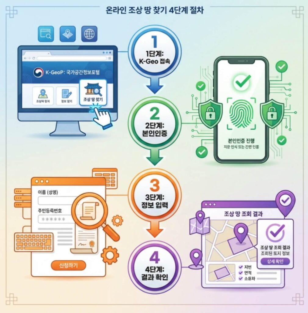 조상땅찾기 온라인