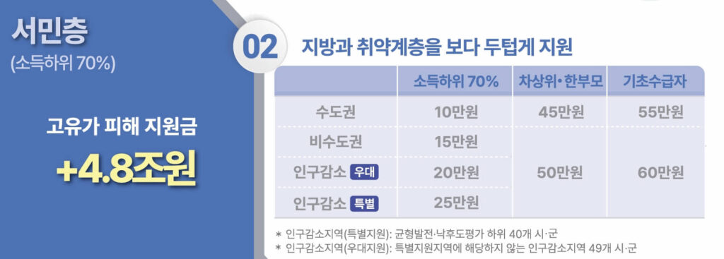 고유가 피해지원금