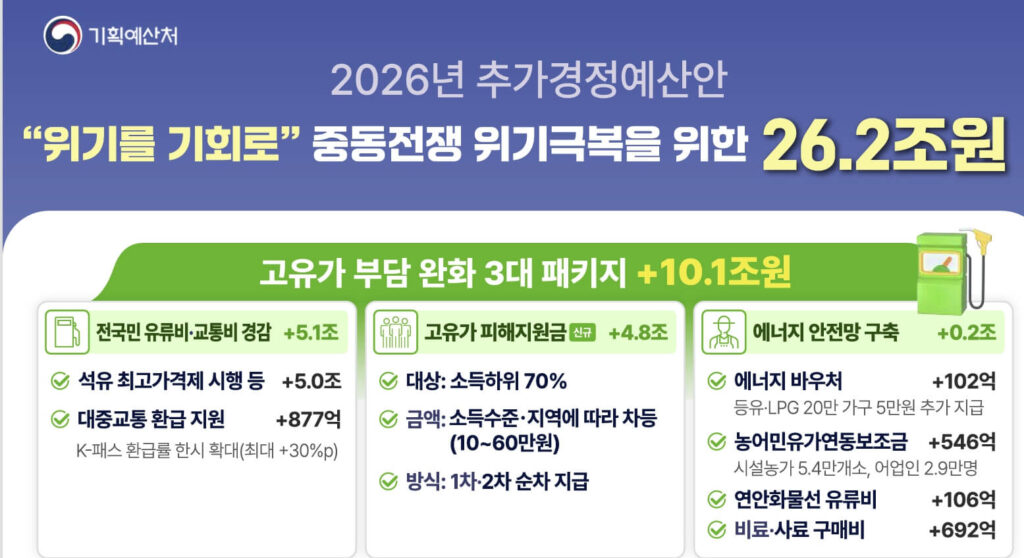 고유가 피해지원금