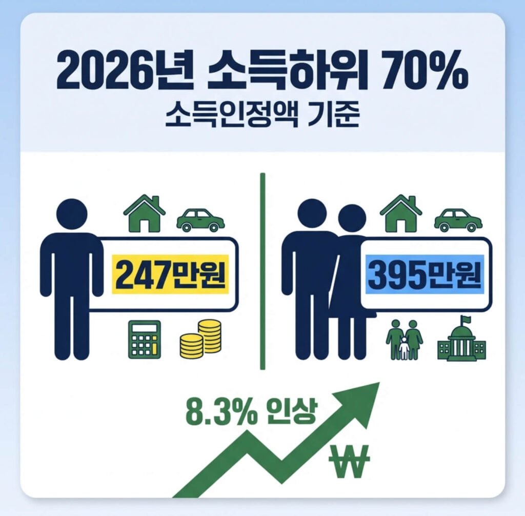소득하위 70% 이하 기준