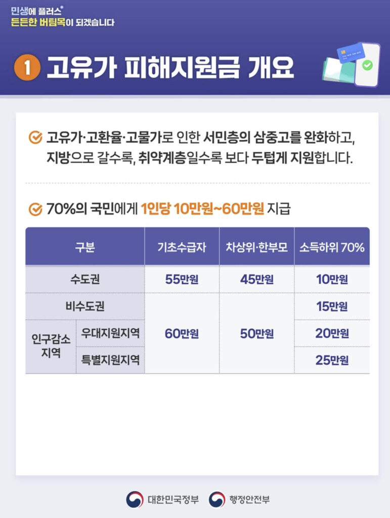 고유가 피해지원금