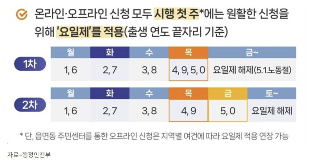 고유가 피해지원금 이의신청 방법