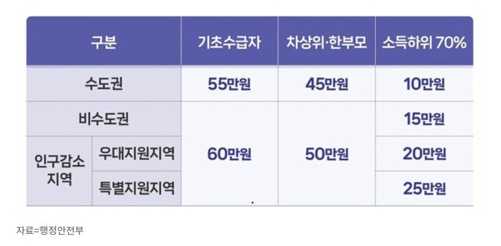 고유가 피해지원금 이의신청 방법