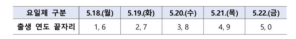 고유가 피해지원금 기준 신청 방식 기간 사용처
