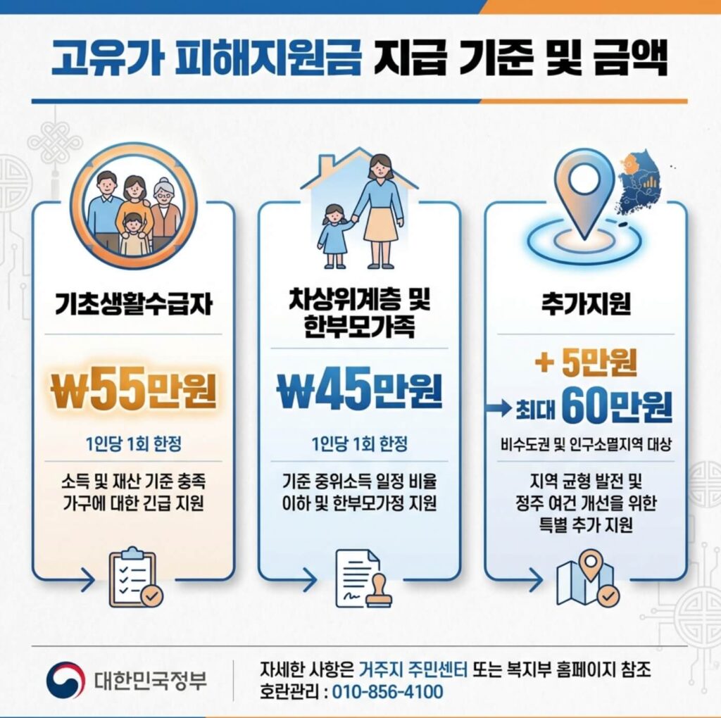 고유가 피해지원금 기준 신청 방식 기간 사용처