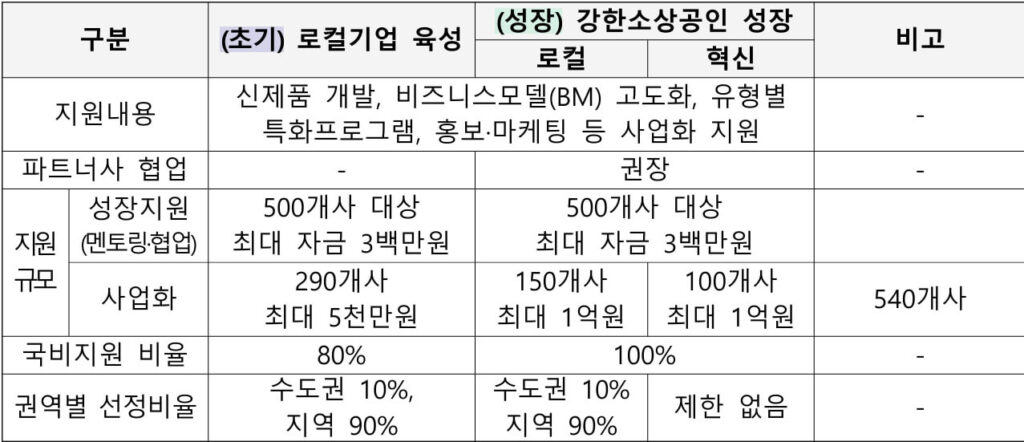 2026년 소상공인 도약 지원 사업