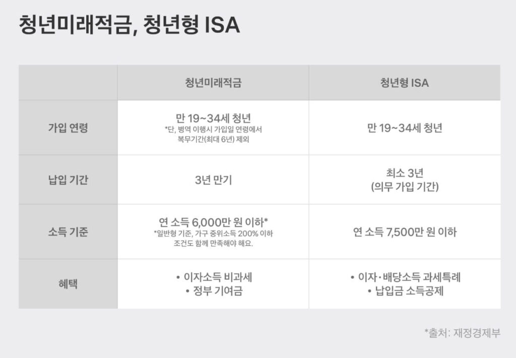 청년도약계좌 vs 청년미래적금 vs 청년형 ISA