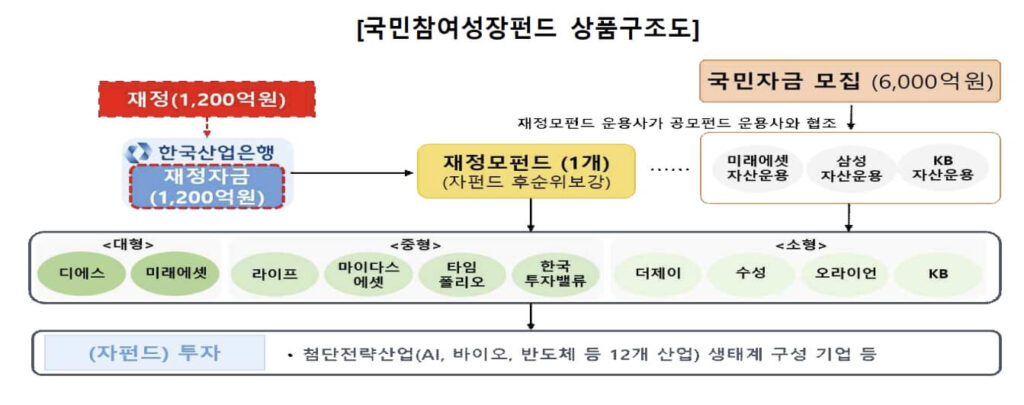 국민참여형 국민성장펀드 투자방법