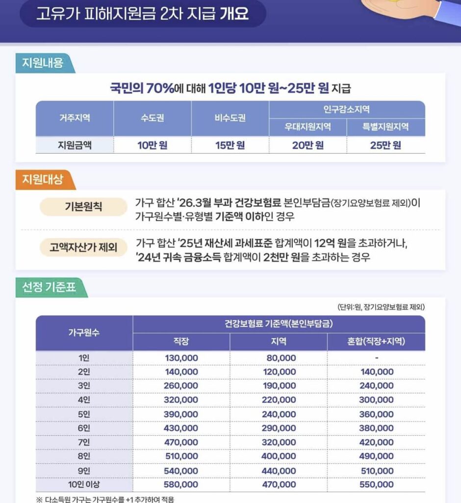 고유가 피해지원금 신청