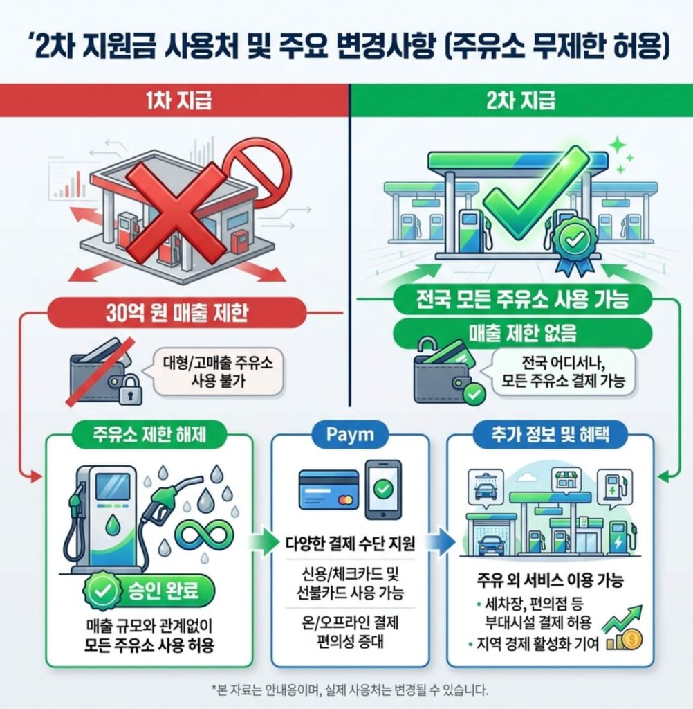 고유가 피해지원금 신청