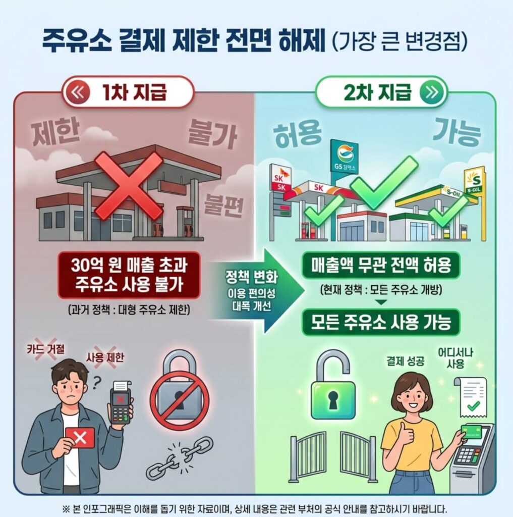 고유가 피해지원금 2차 지급 사용방법