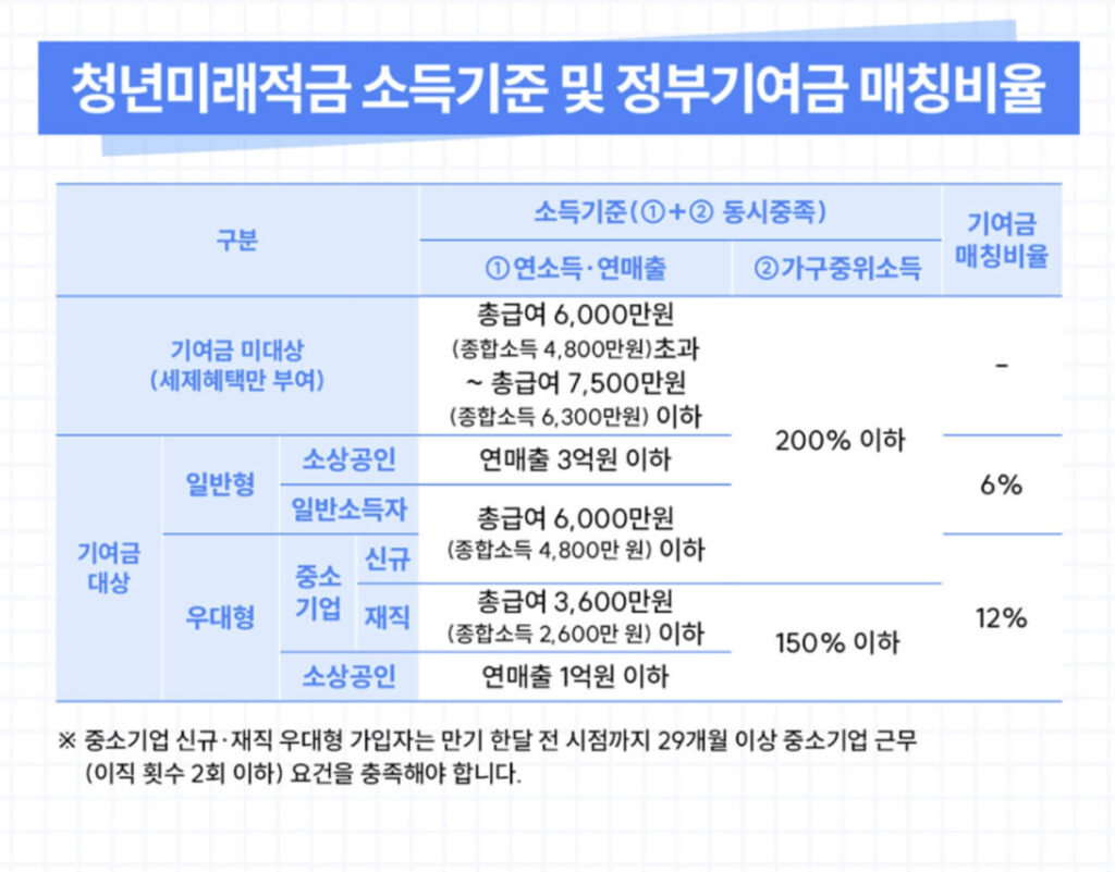 청년미래적금 조건