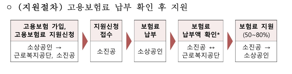 자영업자 고용보험료 지원