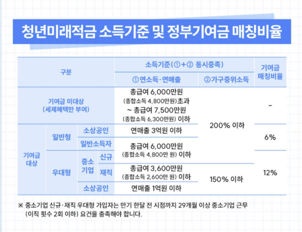 청년도약계좌 청년미래적금 비교