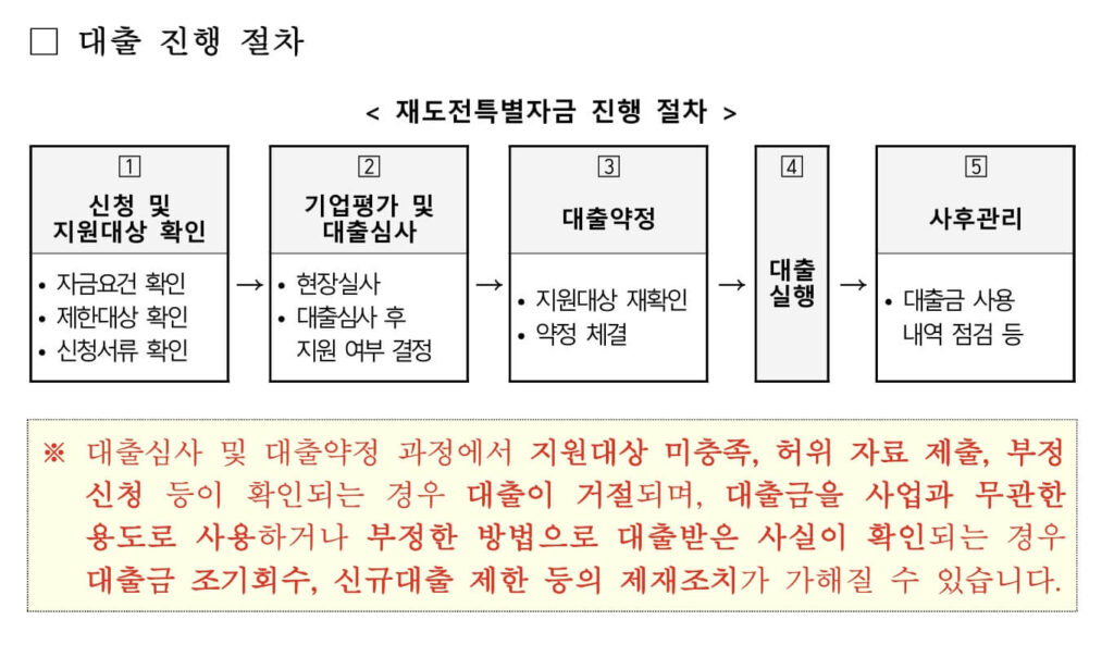 소상공인 재도전특별자금
