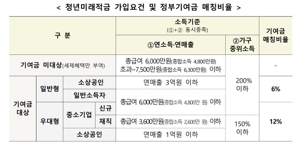 청년미래적금 군장병