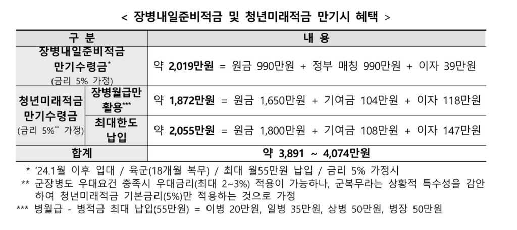청년미래적금 군장병