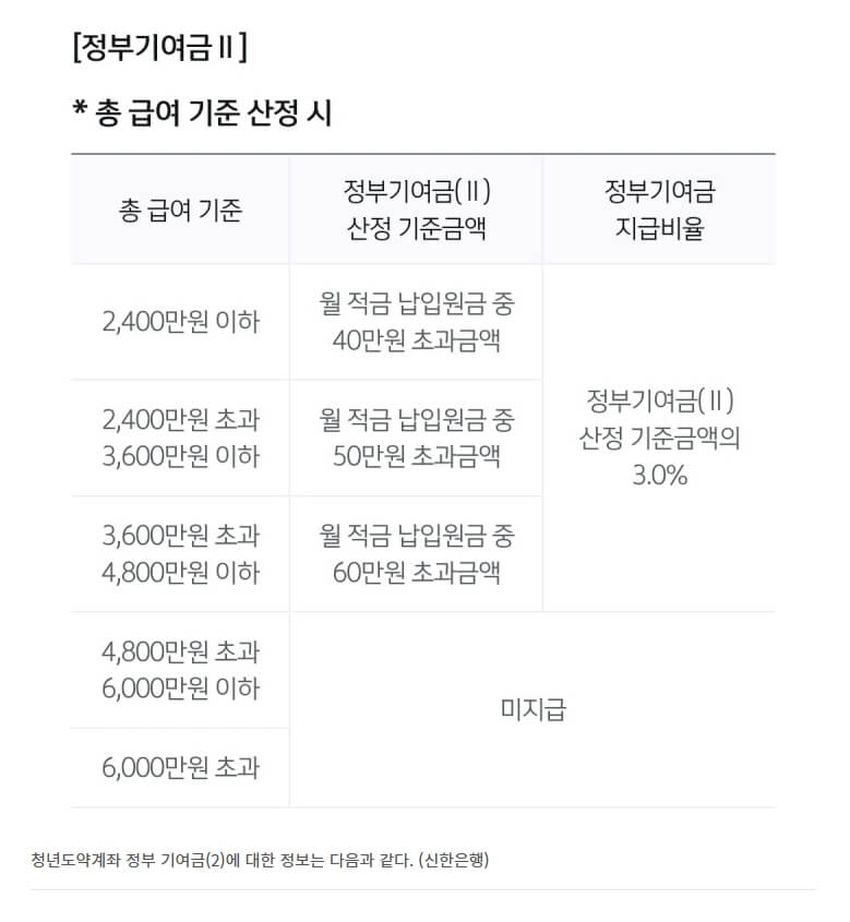 청년미래적금 청년도약계좌 갈아타기