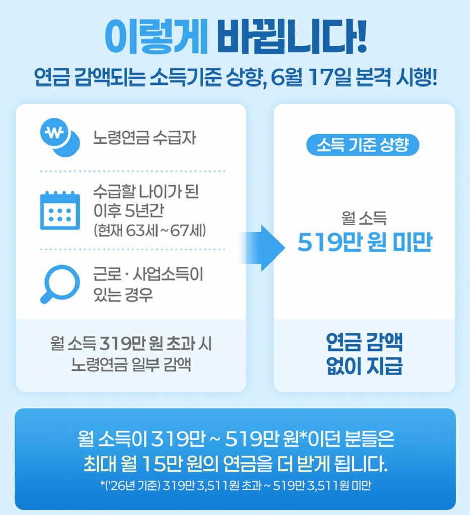 노령연금 감액제도