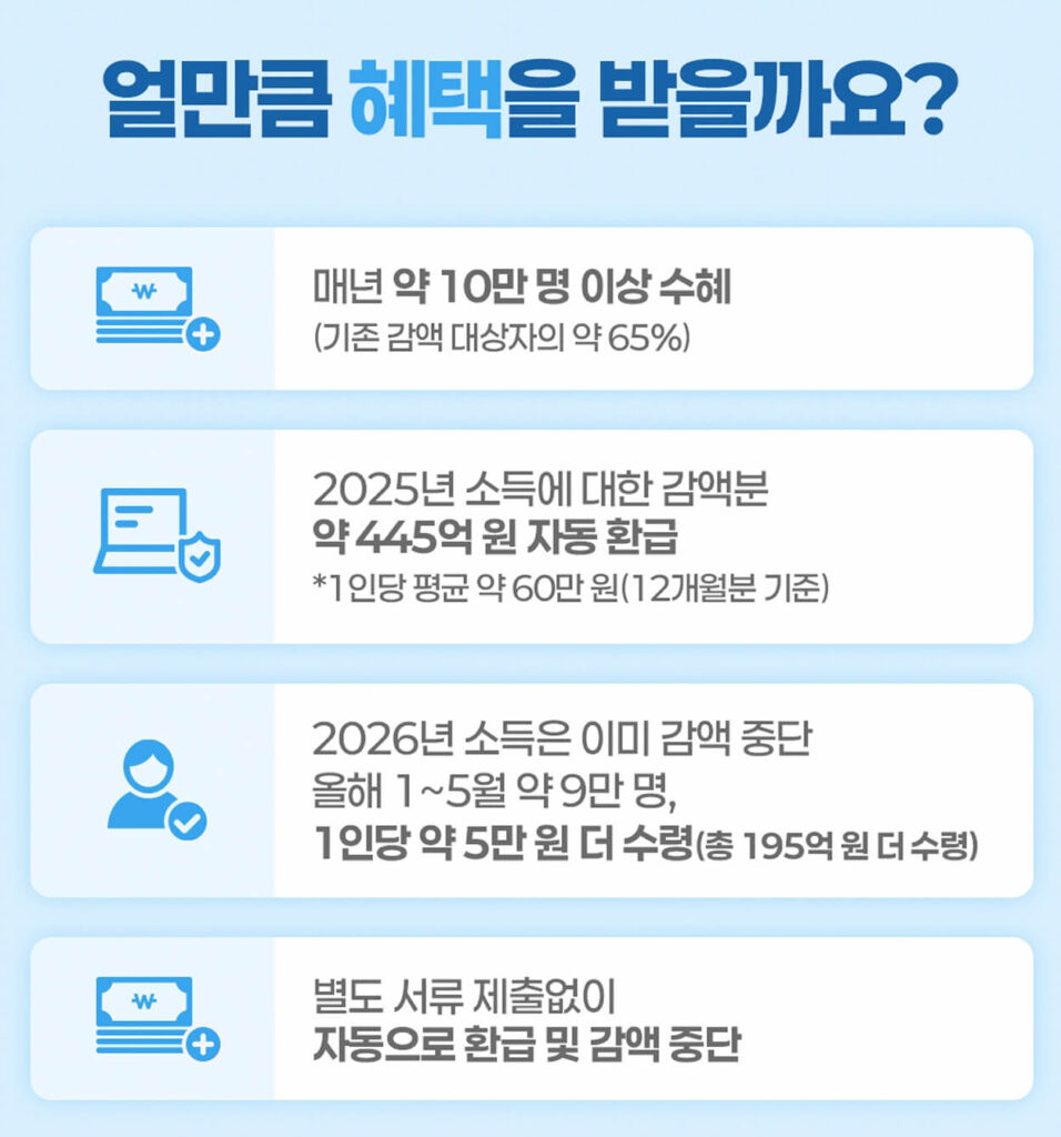 노령연금 감액제도