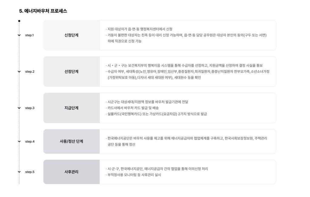 에너지 바우처 신청