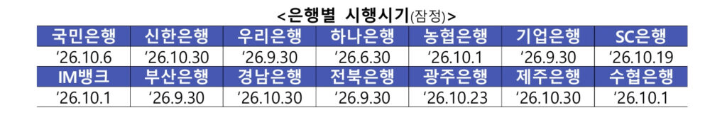 은행 대출 금리감면 조건