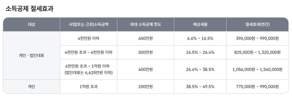 노란우산공제 가입방법 해지방법 및 고객센터