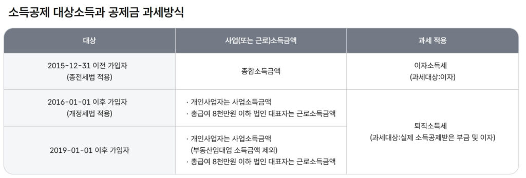 노란우산공제 가입방법 해지방법 및 고객센터