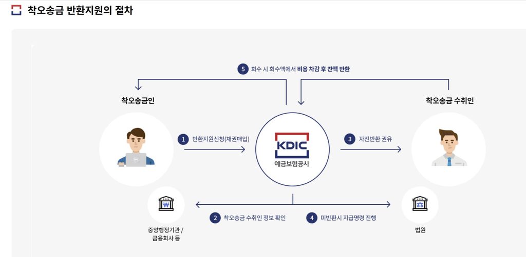 예금보험공사 착오송금 반환신청 하는법