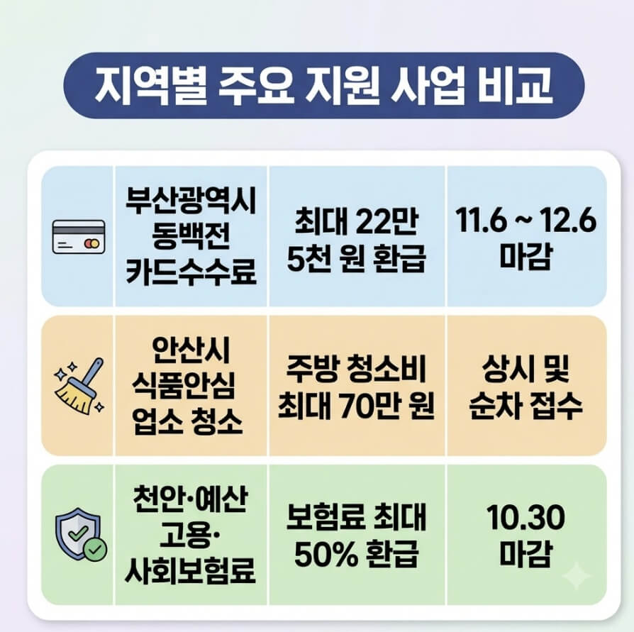소상공인 지역 지원금