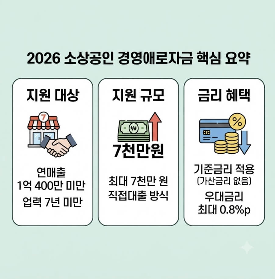 2026 소상공인 일시적 경영애로자금