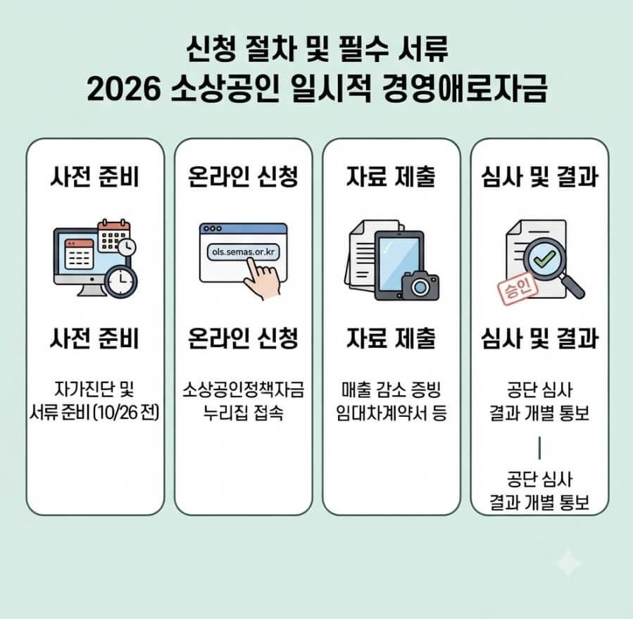 2026 소상공인 일시적 경영애로자금