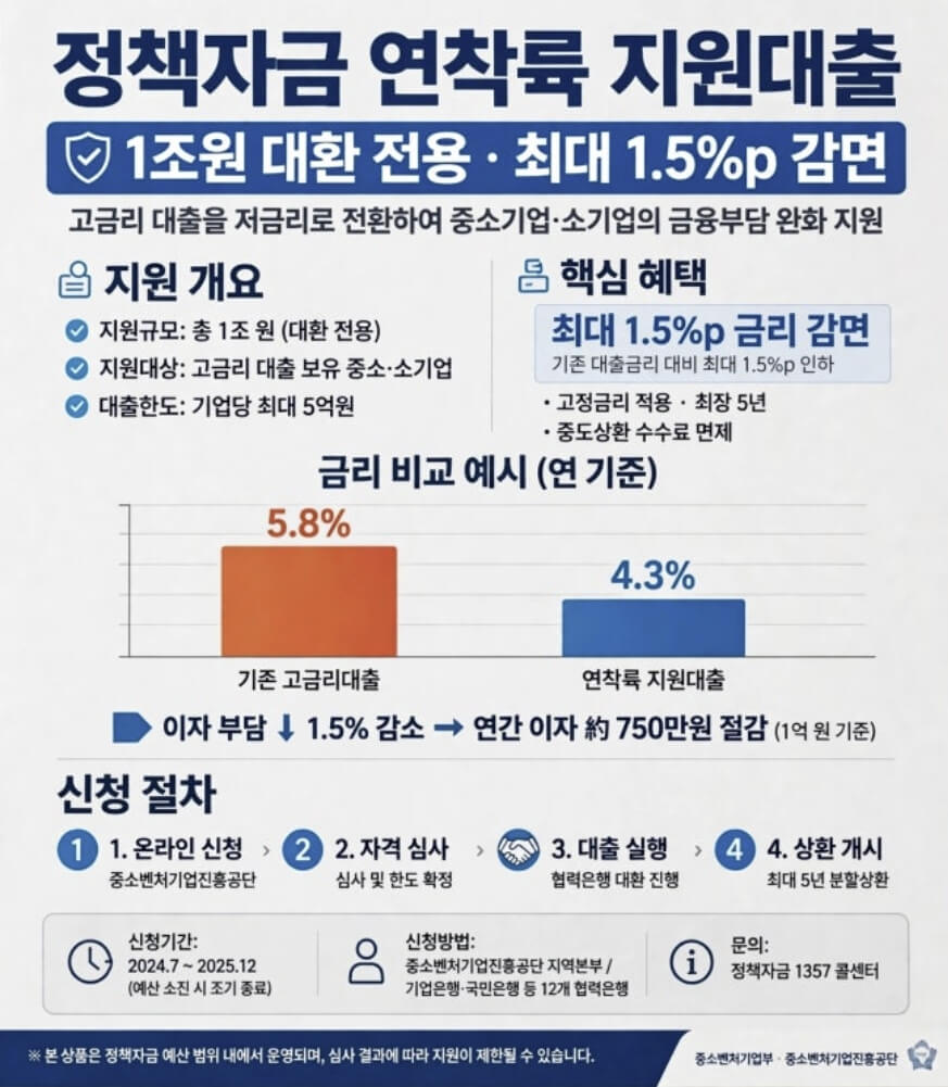 소상공인 정책자금 연착륙 지원대출